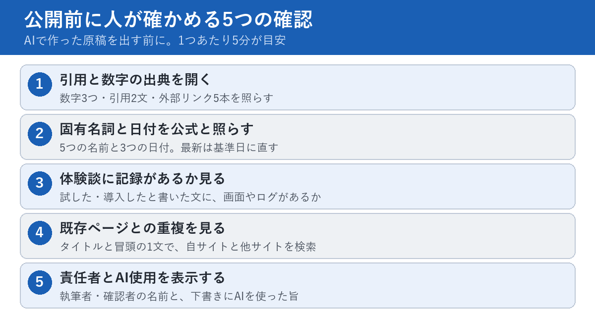 AIで作った原稿を公開する前に人が確かめる5つの確認を示す図。1は引用と数字の出典を開く、2は固有名詞と日付を公式と照らす、3は体験談に記録があるか見る、4は同じ内容の既存ページとの重複を見る、5は執筆者と確認者を表示する。各5分が目安。
