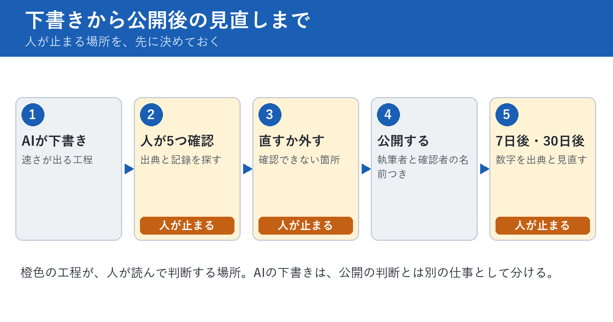 AIで作った原稿の公開までの流れを示す図。AIが下書きを作る、人が5つの確認を行う、確認できなかった箇所を直すか外す、執筆者と確認者を表示して公開する、公開後7日目と30日目に見直す、という5段階。人が止まる場所は2番目、3番目、5番目。
