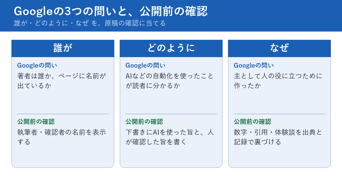 Googleの自己点検の3つの問いと、この記事の確認項目の対応を示す図。誰がは著者と責任者の表示、どのようにはAI使用の開示と人による確認、なぜは読者の役に立つ目的かどうかで、それぞれに公開前の確認が対応している。