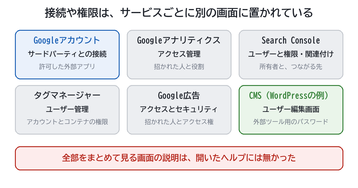 サイトまわりの接続が置かれる画面を、6つの別々の枠で並べた図。上段は「Googleアカウントのサードパーティとの接続」「Googleアナリティクスのアクセス管理」「Search Consoleのユーザーと権限・関連付け」、下段は「タグマネージャーのユーザー管理」「Google広告のアクセスとセキュリティ」「CMSのユーザー編集画面」。それぞれの枠に、その画面で見えるものが一言で書かれている。最下部に、全部をまとめて見る画面の記載は、開いたヘルプには無かった、と書かれている。