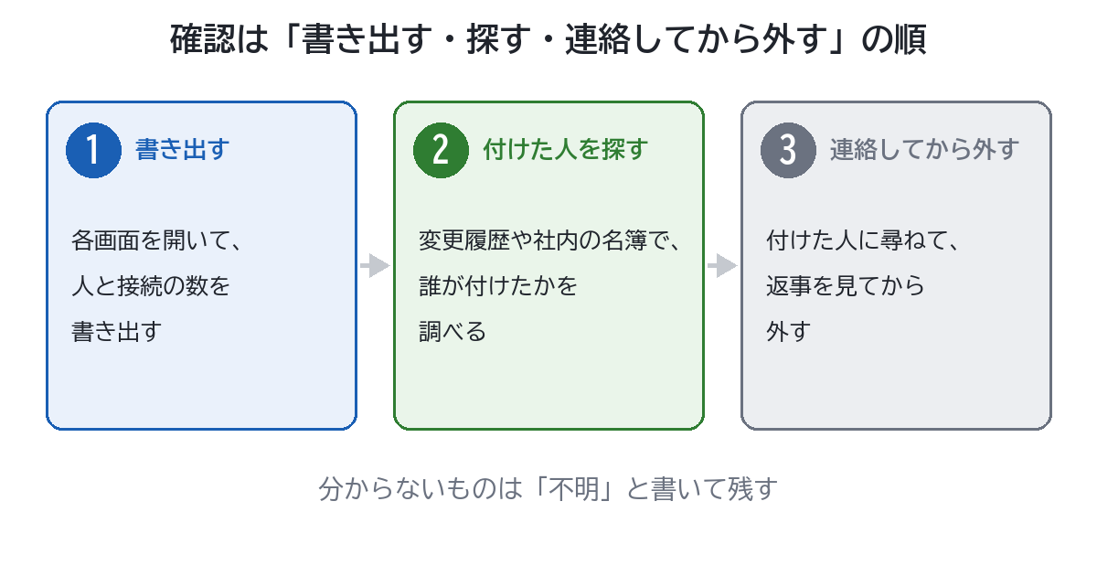 確認の進め方を3つのカードで示した図。左のカードは「1 書き出す」で、各画面を開いて人と接続の数を書き出す。中央のカードは「2 付けた人を探す」で、変更履歴や社内の名簿で、誰が付けたかを調べる。右のカードは「3 外す前に連絡する」で、付けた人に尋ねてから外す。下に、分からないものは「不明」と書く、と添えられている。