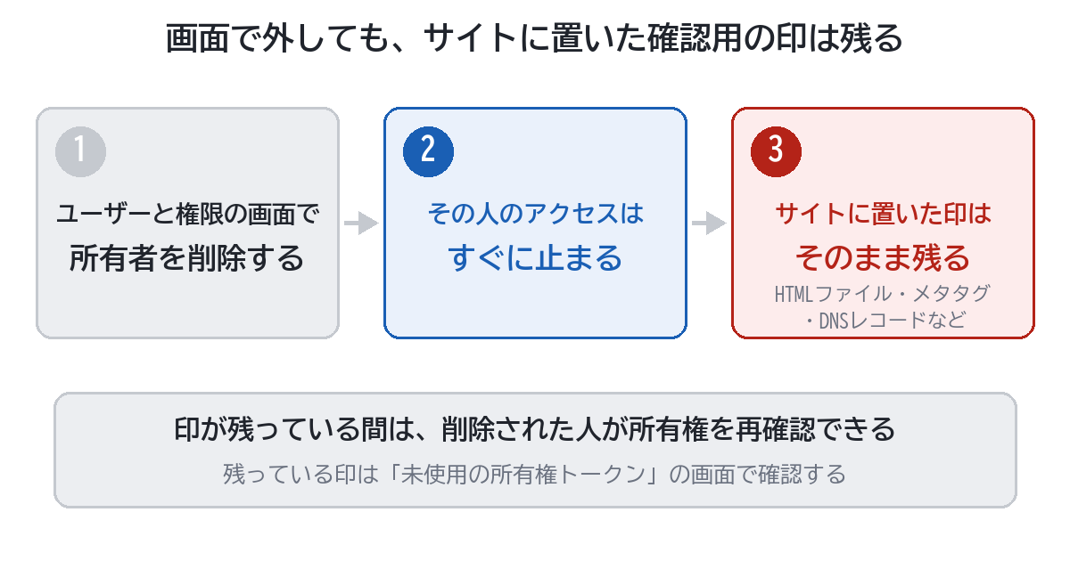 Search Consoleで所有者を削除したときに、何が止まり何が残るかを示した図。左の枠は「ユーザーと権限の画面で所有者を削除」、中央の枠は「その人のアクセスは止まる」と青で示している。右の枠は「サイトに置いた確認用の印（HTMLファイル・メタタグ・DNSレコードなど）は残る」と赤で示している。最下部に、印が残っている間は、削除された人が所有権を再確認できる、と書かれている。