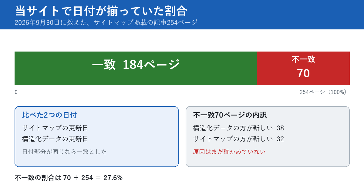 当サイトで日付が揃っていた割合を示す図。サイトマップ掲載の記事254ページのうち、サイトマップの更新日と構造化データの更新日が一致したのは184ページ、不一致は70ページで、不一致の割合は27.6パーセント。不一致70ページの内訳は、構造化データの方が新しいものが38ページ、サイトマップの方が新しいものが32ページ。原因はまだ確かめていないと書かれている。
