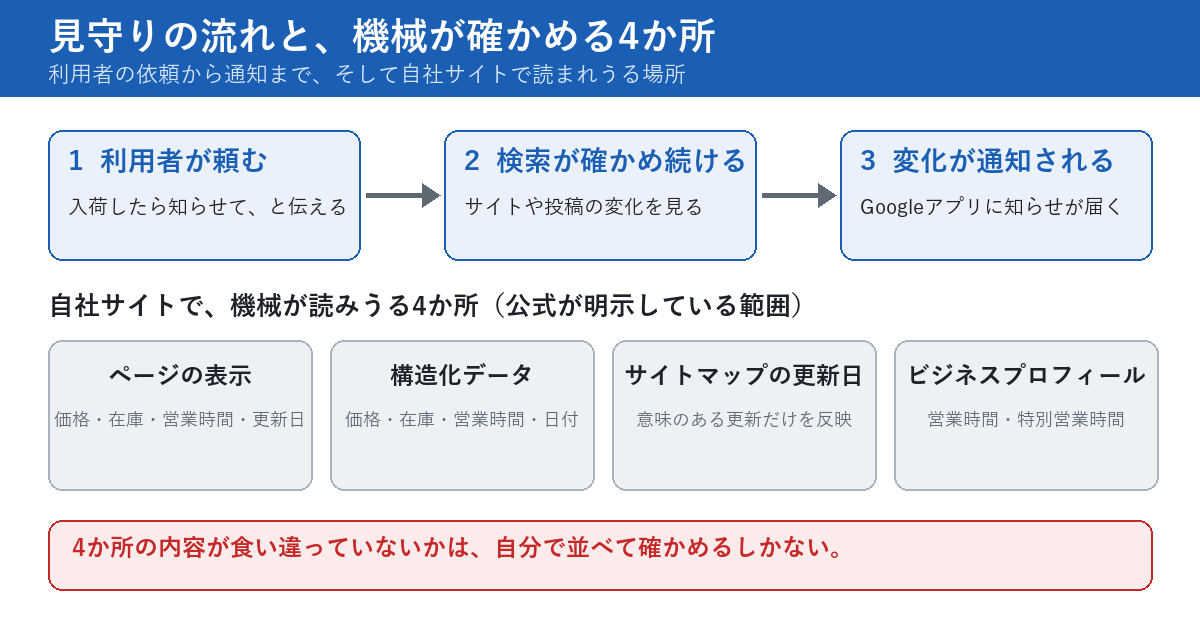 見守り機能の流れと、自社サイトで機械が読みうる4か所の図。上段は、利用者が入荷したら知らせてと頼み、検索がサイトや投稿の変化を確かめ続け、変化がGoogleアプリに通知される3つの段階。下段は、ページの表示、構造化データ、サイトマップの更新日、ビジネスプロフィールの4か所。最下段に、4か所の内容が食い違っていないかは自分で並べて確かめるしかない、と書かれている。