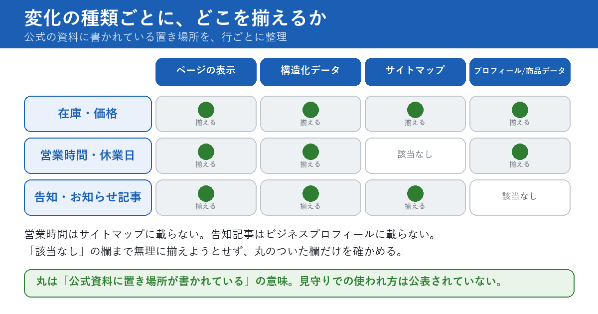 変化の種類ごとに、どこを揃えるかを整理した表の図。行は、在庫と価格、営業時間と休業日、告知とお知らせ記事の3種類。列は、ページの表示、構造化データ、サイトマップ、プロフィールまたは商品データの4か所。営業時間はサイトマップの列が該当なし、告知とお知らせ記事はプロフィールまたは商品データの列が該当なし。それ以外は丸印で、揃える対象を示している。最下段に、丸は公式資料に置き場所が書かれているという意味で、見守りでの使われ方は公表されていないと書かれている。