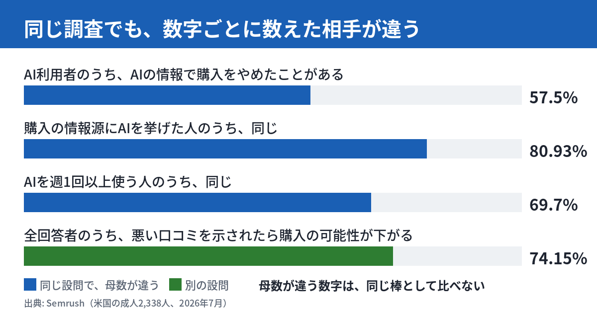 調査の数字を、母数ごとに横棒で並べた図。上から順に、AI利用者の57.5%、購入の情報源にAIチャットボットを挙げた人の80.93%、AIを週1回以上使う人の69.7%、全回答者の74.15%が示されている。棒の左に、それぞれ誰のうちの何%かが書かれ、下に、母数が違う数字は同じ棒として比べない、と添えられている。