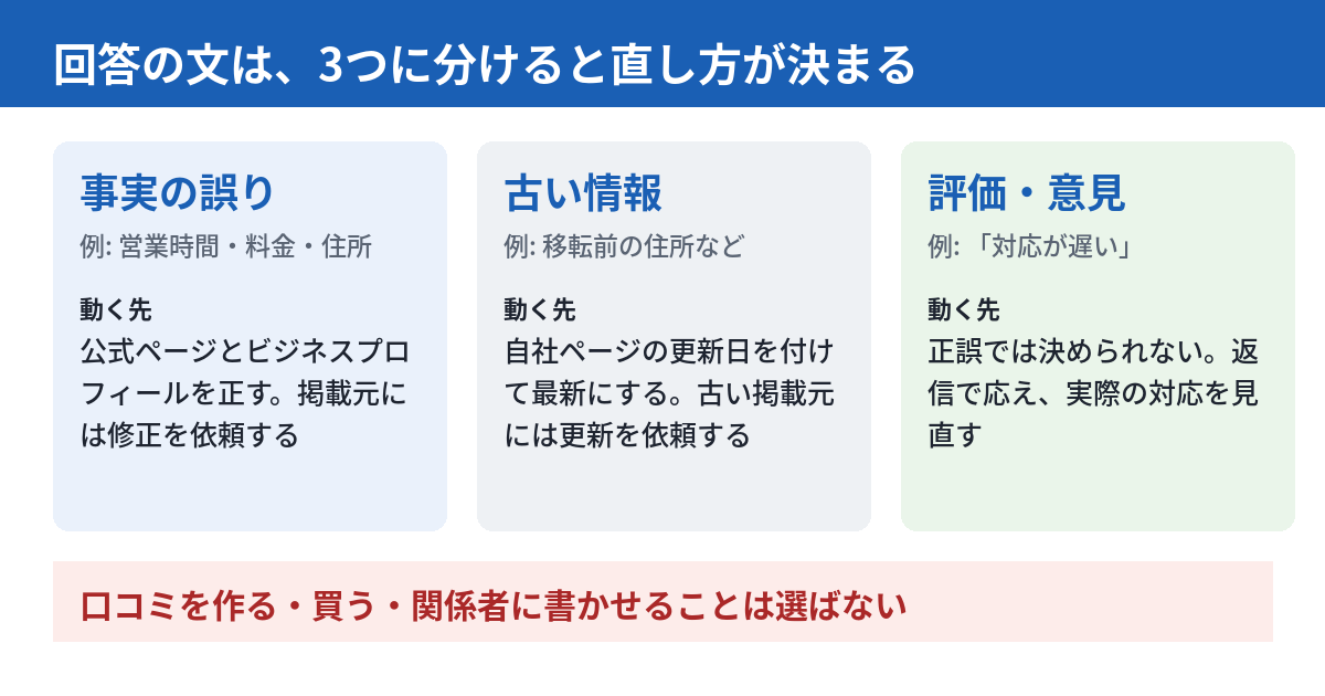 回答の文を3つに分ける図。左の「事実の誤り」は営業時間・料金・住所などで、公式ページとビジネスプロフィールを正し、掲載元には修正を依頼する。中央の「古い情報」は移転前の住所などで、自社ページの更新日を付けて最新にする。右の「評価・意見」は「対応が遅い」のような文で、正誤では決められないので、返信で応え、実際の対応を見直す。下に、口コミを作る・買う・関係者に書かせることは選ばない、と書かれている。