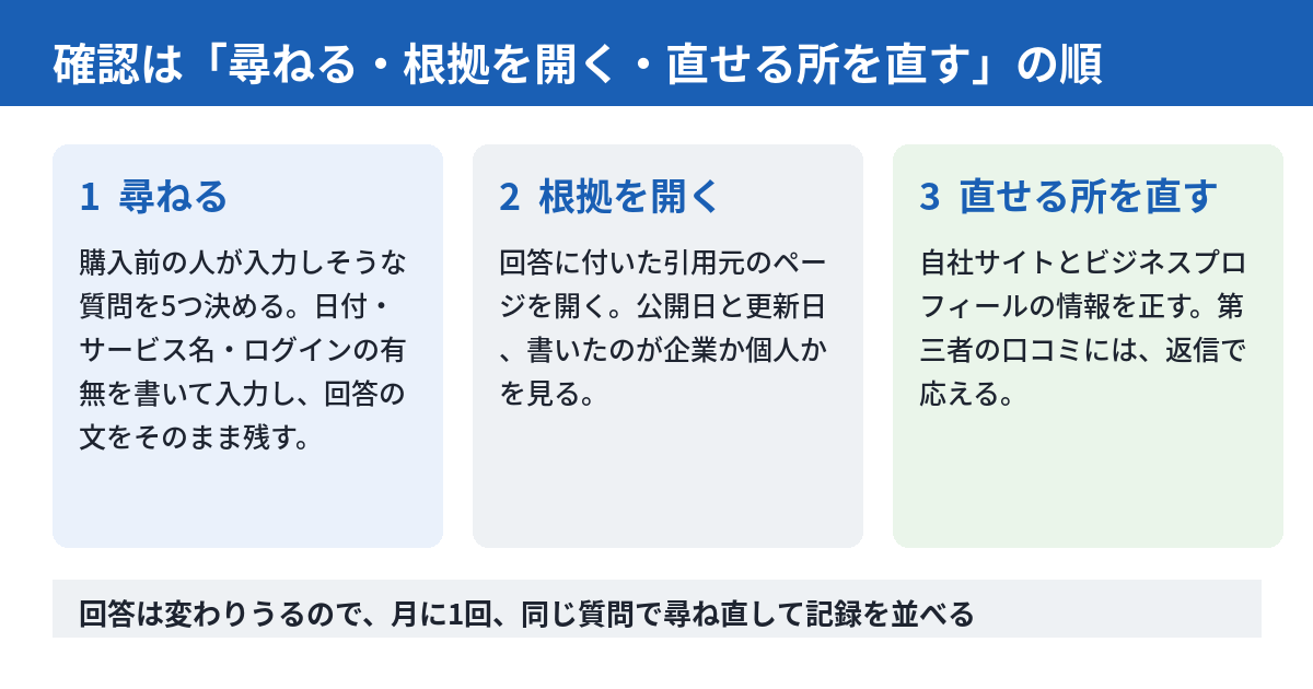 確認の進め方を3つのカードで示した図。左のカードは「1 尋ねる」で、購入前の人が入力しそうな質問を5つ決め、日付と条件を書いて入力する。中央のカードは「2 根拠を開く」で、回答に付いた引用元のページを開き、公開日と書いた主体を見る。右のカードは「3 直せる所を直す」で、自社サイトとビジネスプロフィールの情報を正し、口コミには返信で応える。下に、回答は月に1回、同じ質問で尋ね直す、と添えられている。