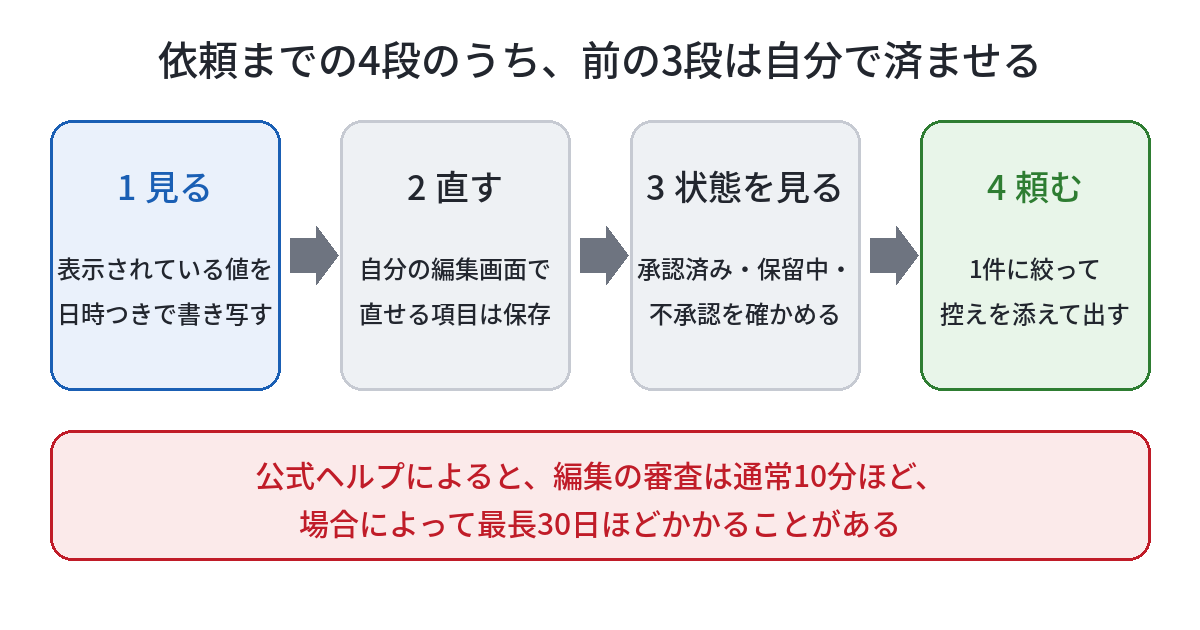 依頼までの4段の進め方を、4つのカードと矢印で示した図。題は「依頼までの4段のうち、前の3段は自分で済ませる」。1つ目のカードは「1 見る」で、表示されている値を日時つきで書き写す。2つ目は「2 直す」で、自分の編集画面で直せる項目は保存する。3つ目は「3 状態を見る」で、承認済み・保留中・不承認を確かめる。4つ目は「4 頼む」で、1件に絞って控えを添えて出す。下の赤い帯には、公式ヘルプによると、編集の審査は通常10分ほど、場合によって最長30日ほどかかることがある、と書かれている。