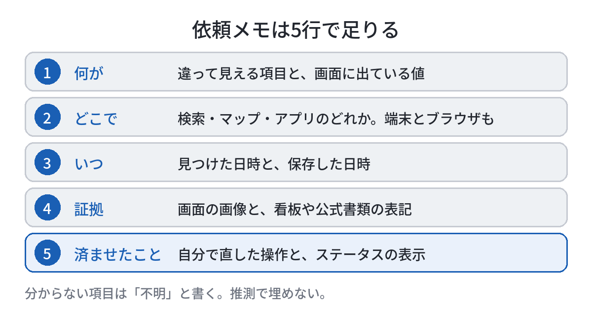 依頼メモに書く5つの行を示した図。1行目は「何が」で、違って見える項目と画面に出ている値。2行目は「どこで」で、検索・マップ・アプリのどれか、端末とブラウザも。3行目は「いつ」で、見つけた日時と保存した日時。4行目は「証拠」で、画面の画像と、看板や公式書類の表記。5行目は「済ませたこと」で、自分で直した操作とステータスの表示。下に、分からない項目は不明と書き、推測で埋めない、と添えられている。