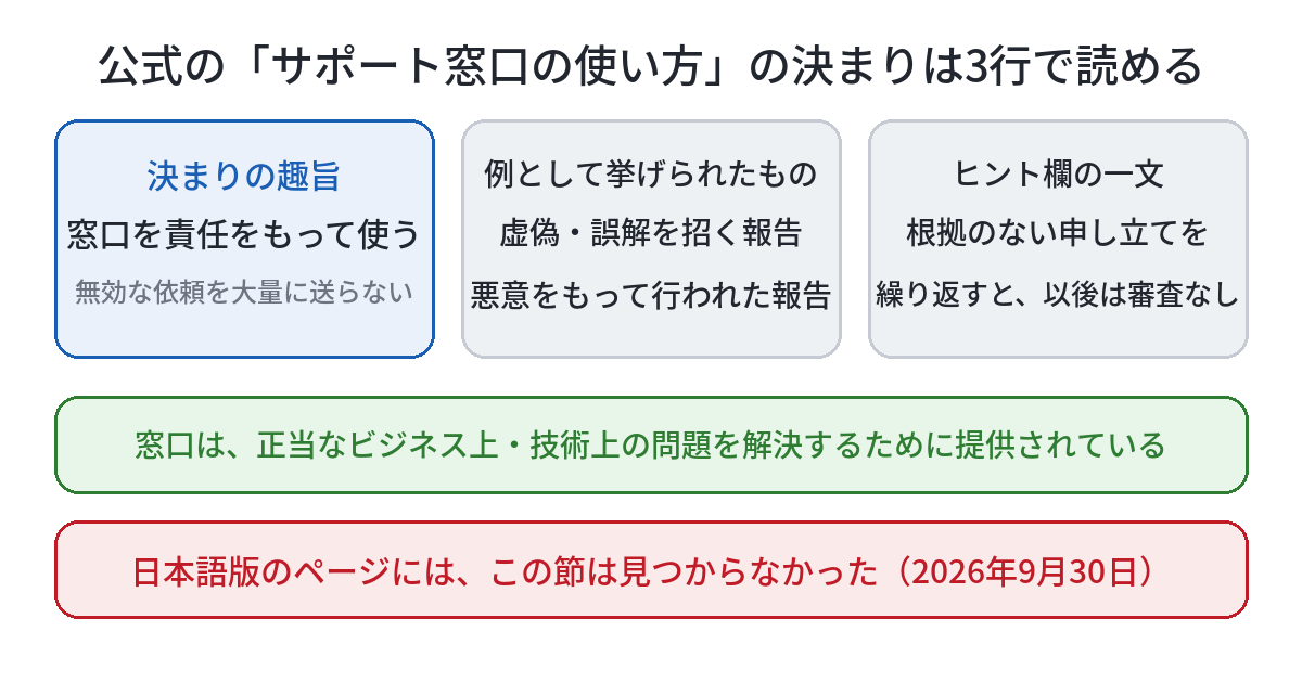 公式のサポート窓口の使い方の決まりを、3つの枠と2つの帯で整理した図。左の枠は決まりの趣旨で、窓口を責任をもって使うこと、無効な依頼を大量に送らないこと。中央の枠は例として挙げられた報告で、虚偽・誤解を招く報告と、悪意をもって行われた報告。右の枠はヒント欄の一文で、根拠のない申し立てを繰り返すと、以後は審査なしで却下されうること。緑の帯には、窓口は正当な問題を解決するために提供されている、と書かれている。赤の帯には、日本語版のページには、この節は見つからなかった、と2026年9月30日の日付つきで書かれている。
