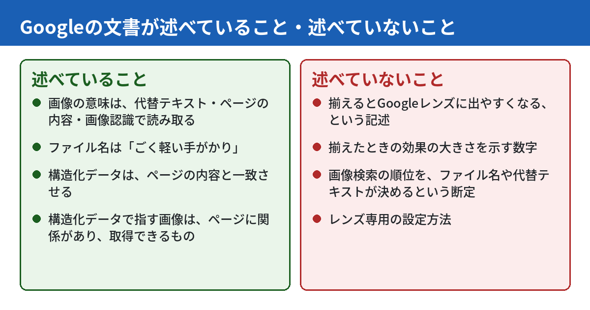 Googleの文書が述べていること・述べていないことを左右に分けた図。左の述べていることには、画像の意味は代替テキスト・ページの内容・画像認識で読み取る、ファイル名はごく軽い手がかり、構造化データはページの内容と一致させる、構造化データで指す画像はページに関係があり取得できるもの、の4点。右の述べていないことには、揃えるとGoogleレンズに出やすくなるという記述、効果の大きさを示す数字、画像検索の順位をファイル名や代替テキストが決めるという断定、レンズ専用の設定方法、の4点。