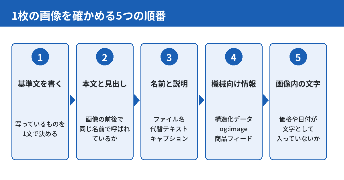 1枚の画像を確かめる5つの順番を示す図。1は基準文を書く(写っているものを1文で決める)。2は本文と見出し(画像の前後で同じ名前で呼ばれているか)。3は名前と説明(ファイル名、代替テキスト、キャプション)。4は機械向け情報(構造化データ、og:image、商品フィード)。5は画像内の文字(価格や日付が文字として入っていないか)。