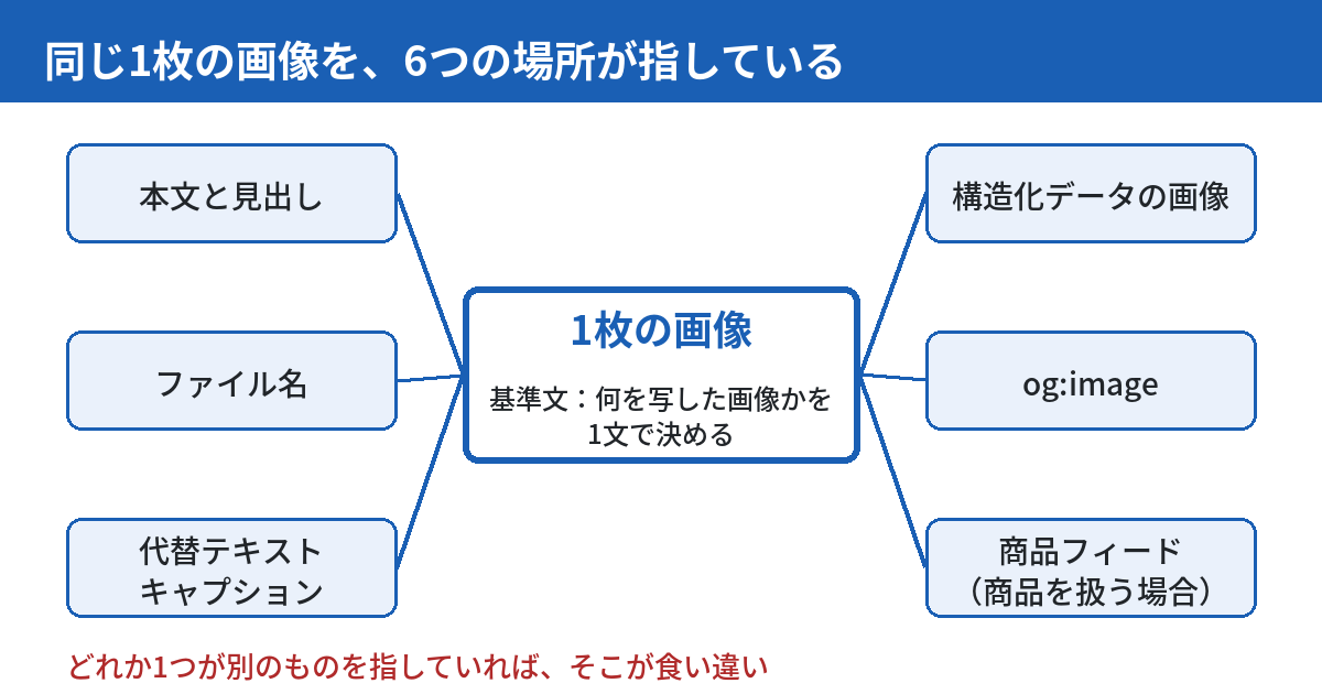 1枚の画像を中央に置き、その周りを6つの場所が指していることを示す図。左に本文と見出し、ファイル名、代替テキストとキャプション。右に構造化データの画像、og:image、商品フィード(商品を扱う場合)。中央の画像の下には、基準文として、何を写した画像かを1文で決める、と書かれている。最下段に、どれか1つが別のものを指していれば、そこが食い違い、と書かれている。