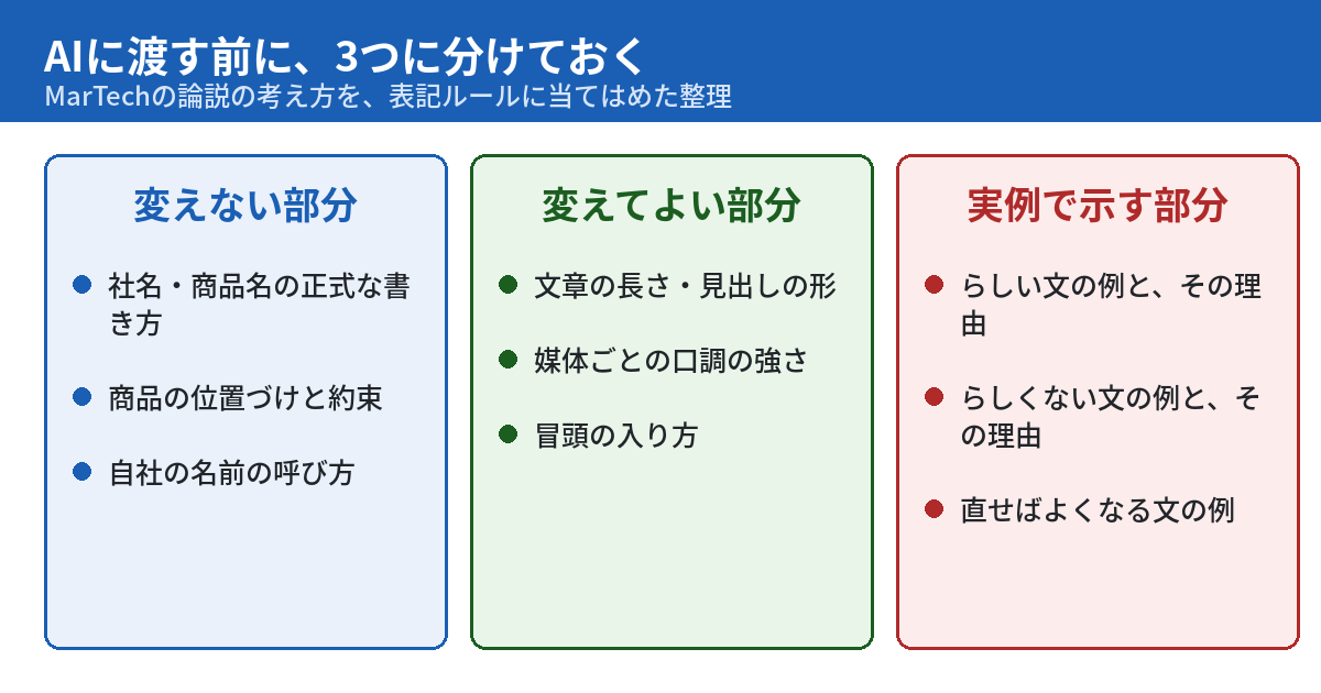 AIに渡す前に、表記の決まりを3つに分ける図。変えない部分は社名・商品名の正式な書き方と商品の位置づけ、変えてよい部分は文章の長さや口調の強さ、実例で示す部分はらしい文とらしくない文の例と理由。