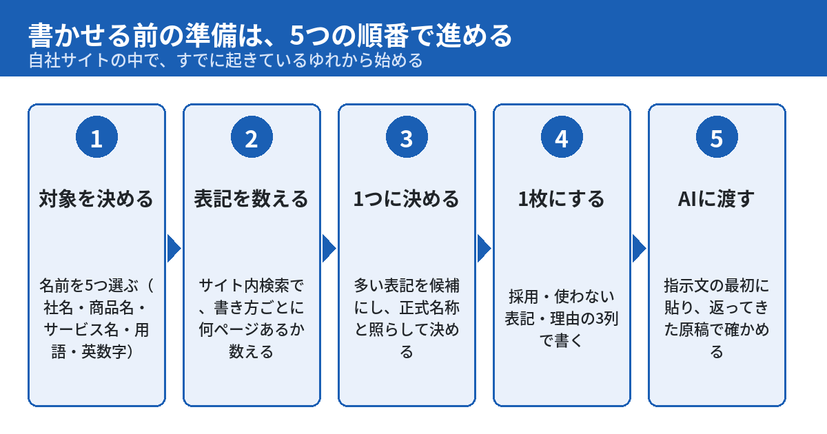 AIに書かせる前の準備を進める5つの順番を示す図。1は名前を5つ選ぶ、2はサイト内検索で書き方ごとのページ数を数える、3は多い表記を候補に正式名称と照らして1つに決める、4は採用・使わない表記・理由の3列で1枚にする、5は指示文の最初に貼って返ってきた原稿で確かめる。