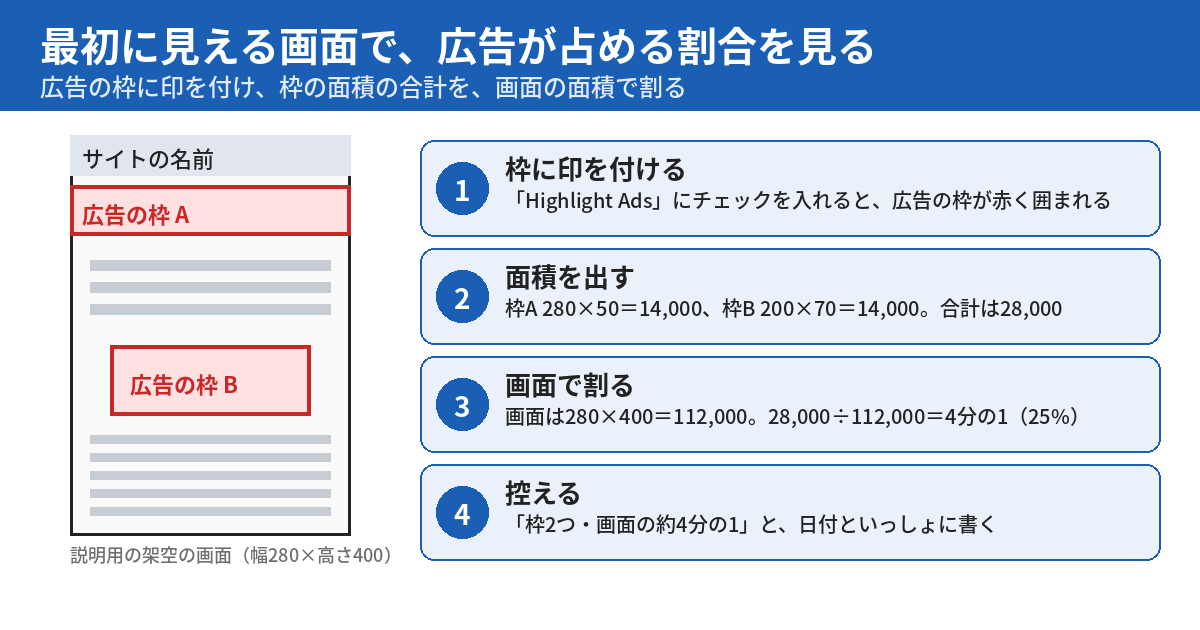 最初に見える画面で広告が占める割合を出す手順を示す図。説明用の架空の画面に広告の枠が2つあり、枠Aは280×50、枠Bは200×70で合計28,000。画面は280×400で112,000なので、広告が占める割合は4分の1。手順は、枠に印を付ける、面積を出す、画面で割る、日付と一緒に控える、の4つ。