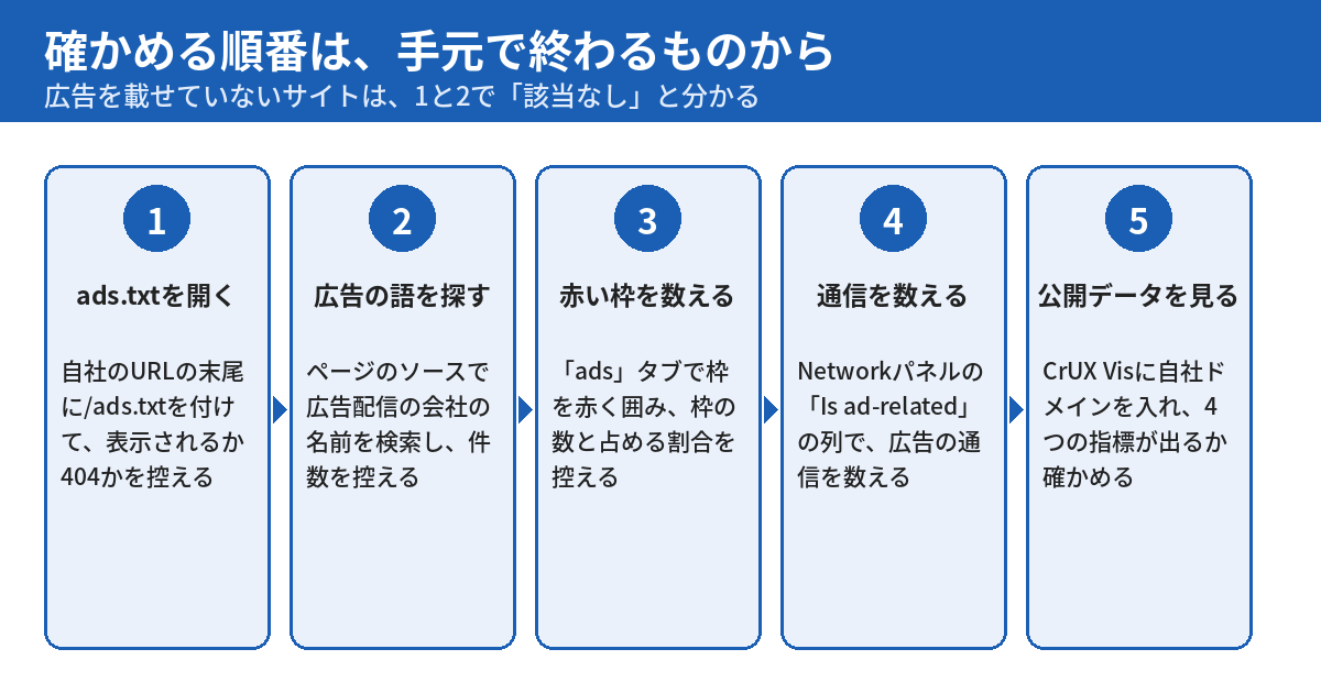 広告の指標を確かめる5つの順番を示す図。1はads.txtを開く、2はページのソースで広告の語を探す、3は開発者ツールのadsタブで赤い枠を数える、4はNetworkパネルのIs ad-relatedの列で広告の通信を数える、5はCrUX Visで自社ドメインの公開データを見る。広告を載せていないサイトは1と2で該当なしと分かる。