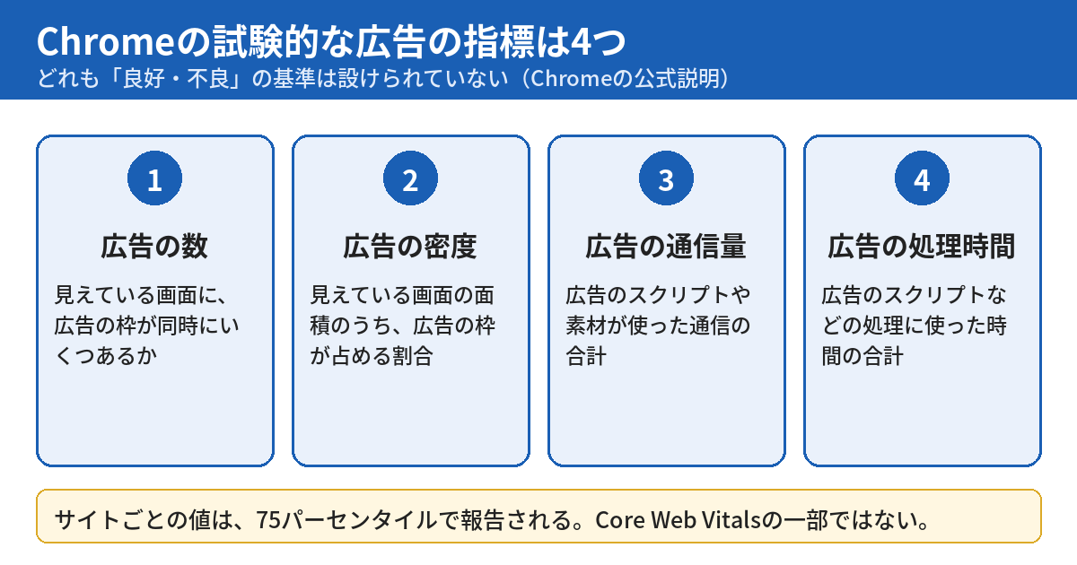 Chromeの試験的な広告の指標4つを並べた図。1は広告の数で見えている画面に広告の枠が同時にいくつあるか、2は広告の密度で見えている画面の面積のうち広告の枠が占める割合、3は広告の通信量、4は広告の処理時間。どれも良好・不良の基準は設けられておらず、サイトごとの値は75パーセンタイルで報告される。