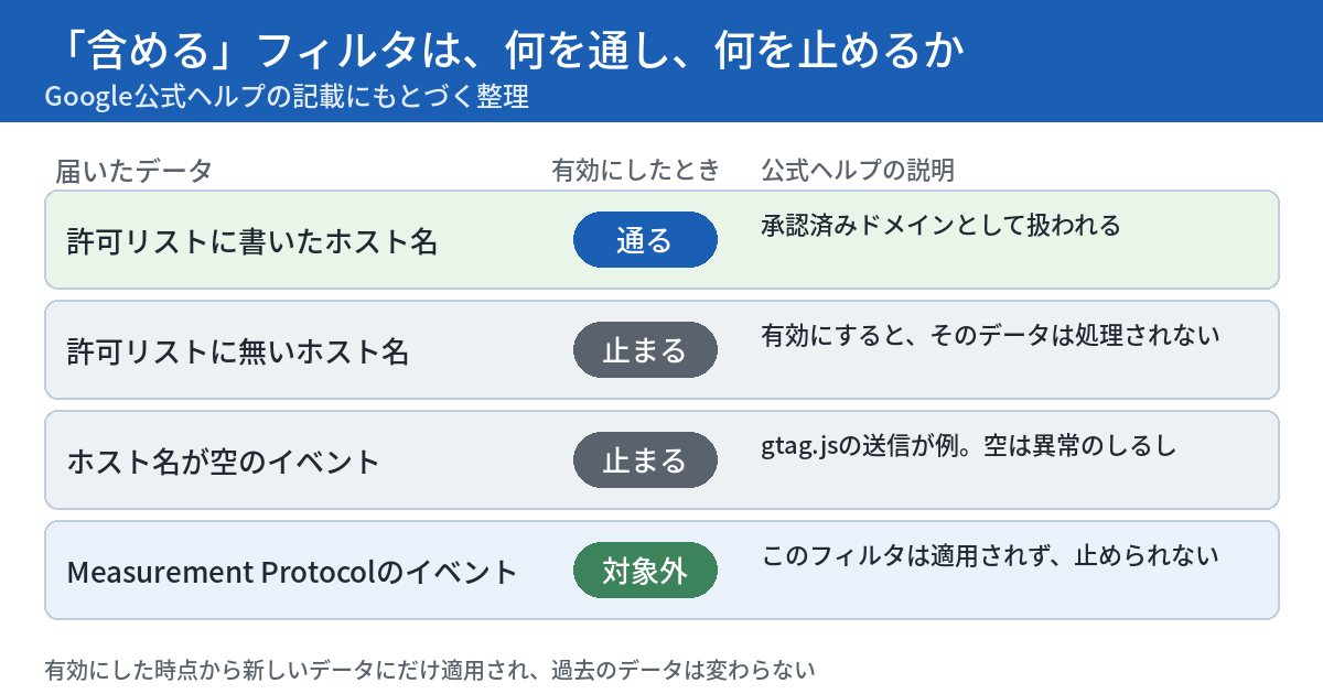 含めるフィルタを有効にしたときの動きを示す図。許可リストに書いたホスト名のデータは通り、許可リストに無いホスト名とホスト名が空のイベントは止まり、Measurement Protocolのイベントはフィルタの対象外である。