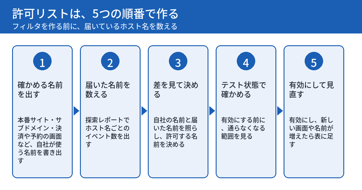 ホスト名の許可リストを作る5つの順番を示す図。1は確かめる名前を出す、2は届いた名前を数える、3は差を見て決める、4はテスト状態で確かめる、5は有効にして見直す。