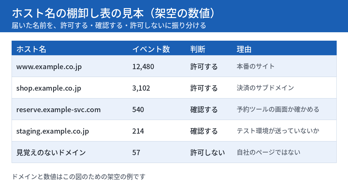 ホスト名の棚卸し表の見本。本番サイトと決済のサブドメインは許可する、予約ツールのドメインとテスト環境は確認する、見覚えのないドメインは許可しないと振り分けた架空の表。
