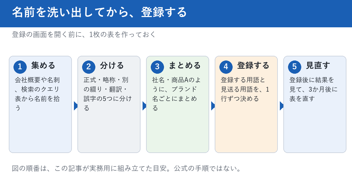 名前を洗い出してから登録する5つの順番を示す図。1は会社概要や名刺、検索のクエリ表から名前を拾う、2は正式・略称・別の綴り・翻訳・誤字の5つに分ける、3は社名・商品Aのようにブランド名ごとにまとめる、4は登録する用語と見送る用語を1行ずつ決める、5は登録後に結果を見て3か月後に表を直す。