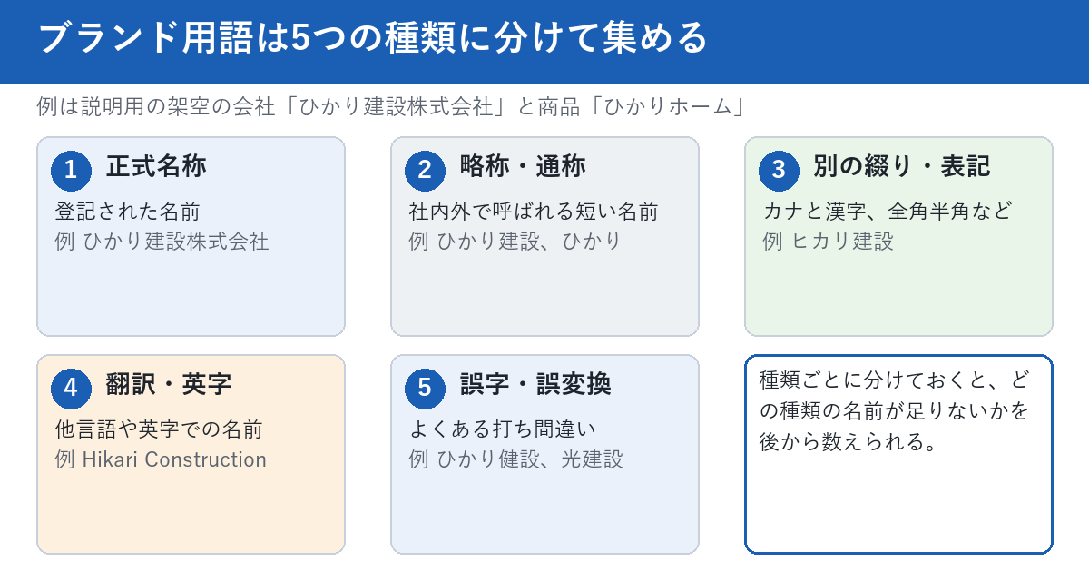 ブランド用語を5つの種類に分けて集める図。1は正式名称で、登記された名前。2は略称・通称で、社内外で呼ばれる短い名前。3は別の綴り・表記で、カナと漢字や全角半角など。4は翻訳・英字で、他言語や英字での名前。5は誤字・誤変換で、よくある打ち間違い。例は架空の会社ひかり建設株式会社。