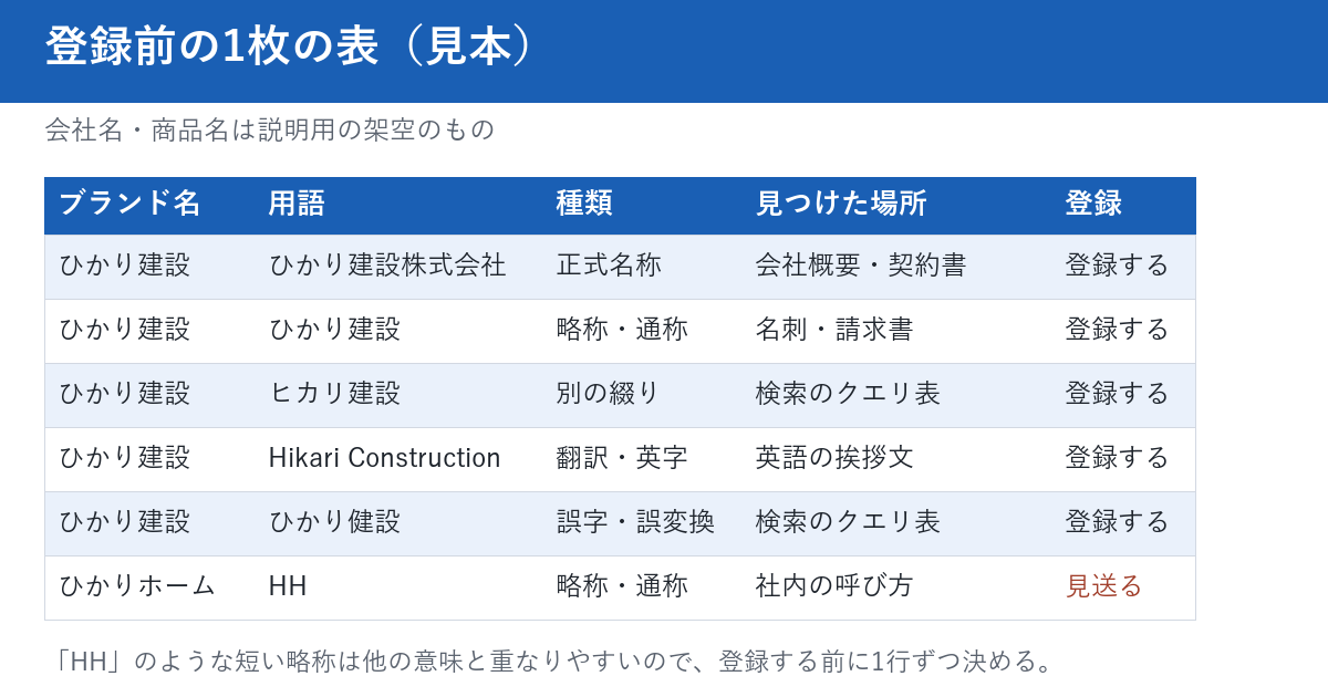 登録前の1枚の表の見本を示す図。ブランド名、用語、種類、見つけた場所、登録の5列で、ひかり建設の正式名称、略称、別の綴り、英字、誤字と、ひかりホームの略称HHを見送る行を書いた例。会社名と商品名は説明用の架空のもの。