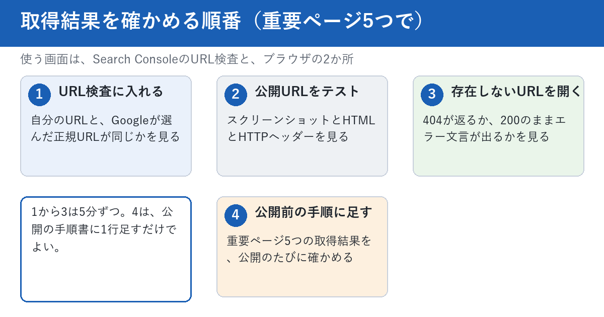 取得結果を確かめる4つの順番を示す図。1はURL検査に入れて、自分のURLとGoogleが選んだ正規URLが同じかを見る。2は公開URLをテストして、スクリーンショットとHTMLとHTTPヘッダーを見る。3は存在しないURLを開いて、404が返るか200のままエラー文言が出るかを見る。4は公開前の手順に重要ページ5つの取得結果の確認を足す。