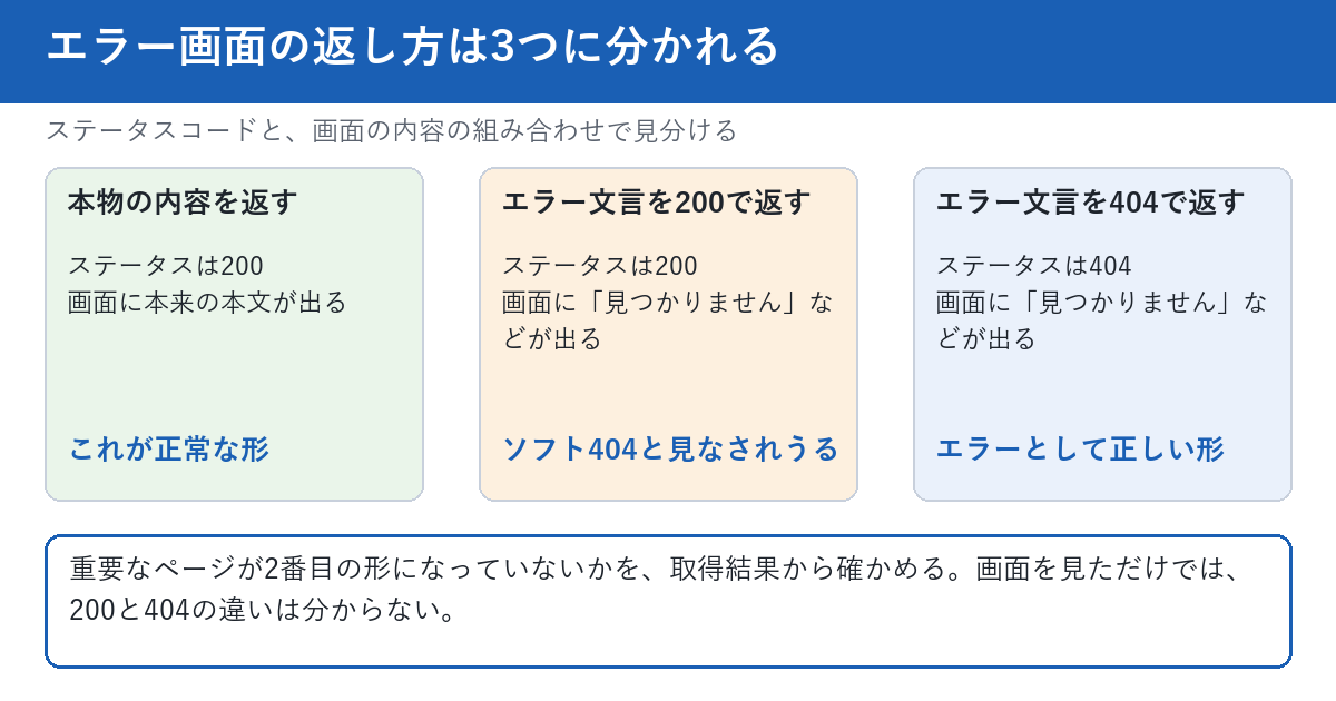 エラー画面の返し方の3つの型を示す図。本物の内容を返す型はステータス200で本文が出る正常な形。エラー文言を200で返す型はソフト404と見なされうる。エラー文言を404で返す型はエラーとして正しい形。重要なページが2番目の形になっていないかを取得結果から確かめる。