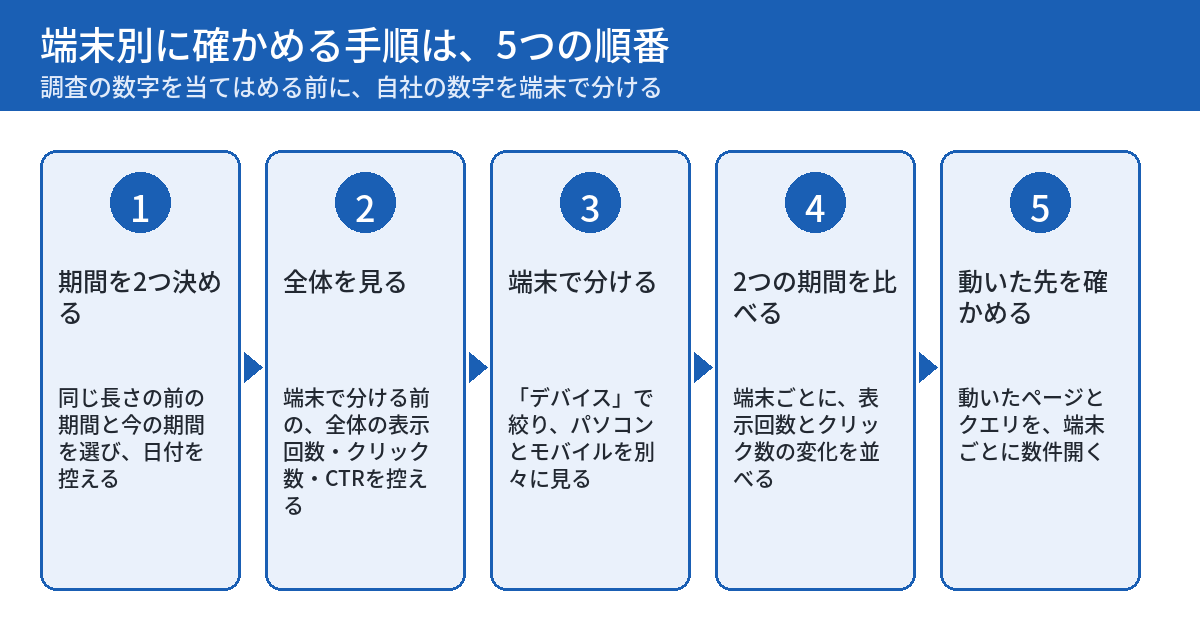 自社のSearch Consoleを端末別に確かめる5つの順番を示す図。1は同じ長さの前の期間と今の期間を決める、2は端末で分ける前の全体の表示回数・クリック数・CTRを控える、3はデバイスで絞ってパソコンとモバイルを別々に見る、4は端末ごとに表示回数とクリック数の変化を並べる、5は動いたページとクエリを端末ごとに数件開いて確かめる。