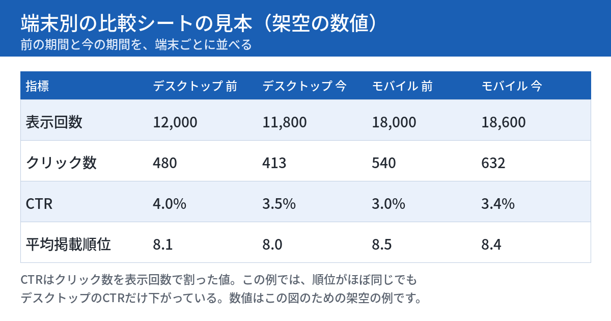 端末別の比較シートの見本を示す図。デスクトップとモバイルの前の期間と今の期間について、表示回数、クリック数、CTR、平均掲載順位を並べた架空の数値の表。デスクトップのCTRは4.0%から3.5%へ、モバイルは3.0%から3.4%へ。平均掲載順位はどちらもほぼ同じ。