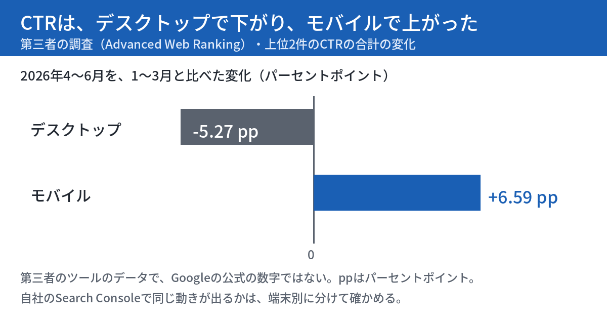 第三者の調査で、2026年4〜6月を1〜3月と比べた上位2件のCTRの変化を示す横棒グラフ。デスクトップはマイナス5.27パーセントポイント、モバイルはプラス6.59パーセントポイント。Googleの公式の数字ではないと注記している。
