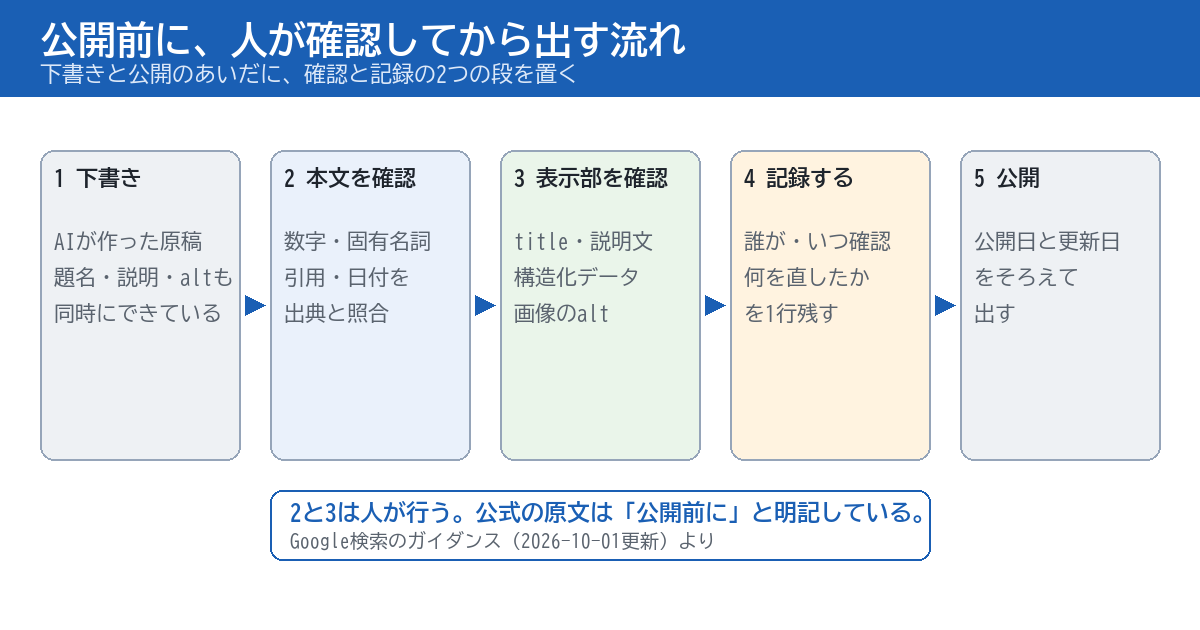 公開前に人が確認する流れを示す図。1下書き、2本文を確認、3表示部（title、説明文、構造化データ、alt）を確認、4記録する、5公開の5段階で、2と3は人が行う。