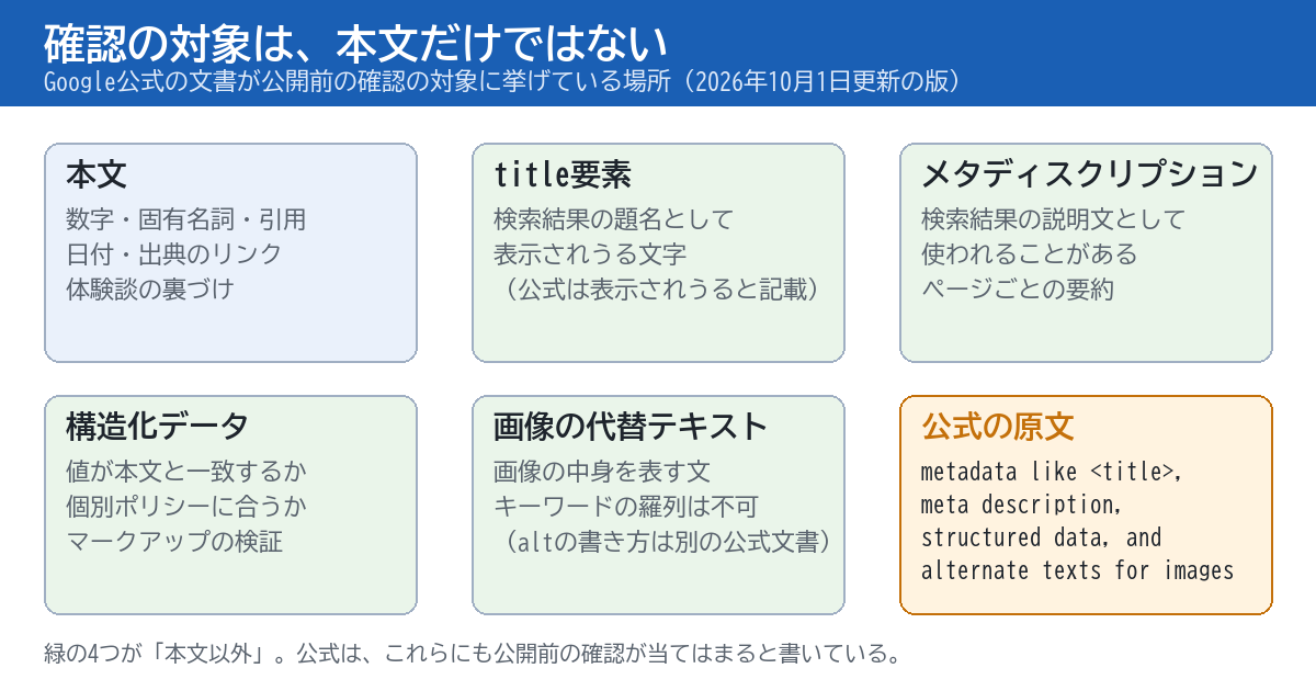Googleの公式文書が公開前の確認の対象に挙げている場所を示す図。本文のほかに、title要素、メタディスクリプション、構造化データ、画像の代替テキストの4つが、検索結果に表示されうるメタデータとして並んでいる。