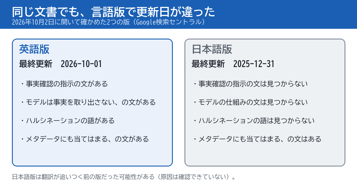 Google公式文書の英語版と日本語版を比べた図。英語版は最終更新が2026年10月1日で、事実確認の指示、モデルの仕組み、ハルシネーションの語、メタデータの文がある。日本語版は最終更新が2025年12月31日で、メタデータの文だけがある。