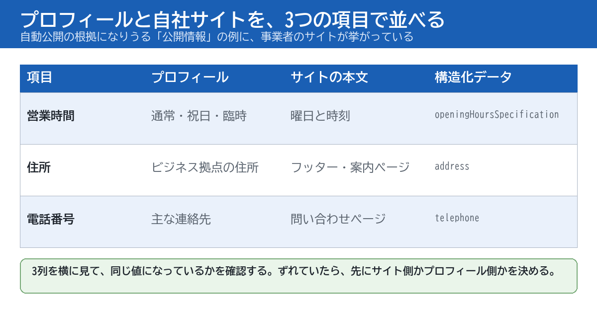 プロフィールと自社サイトを3つの項目で並べて確認する表の図。営業時間、住所、電話番号の3項目を、プロフィール、サイトの本文、構造化データの3つの列で見比べる。