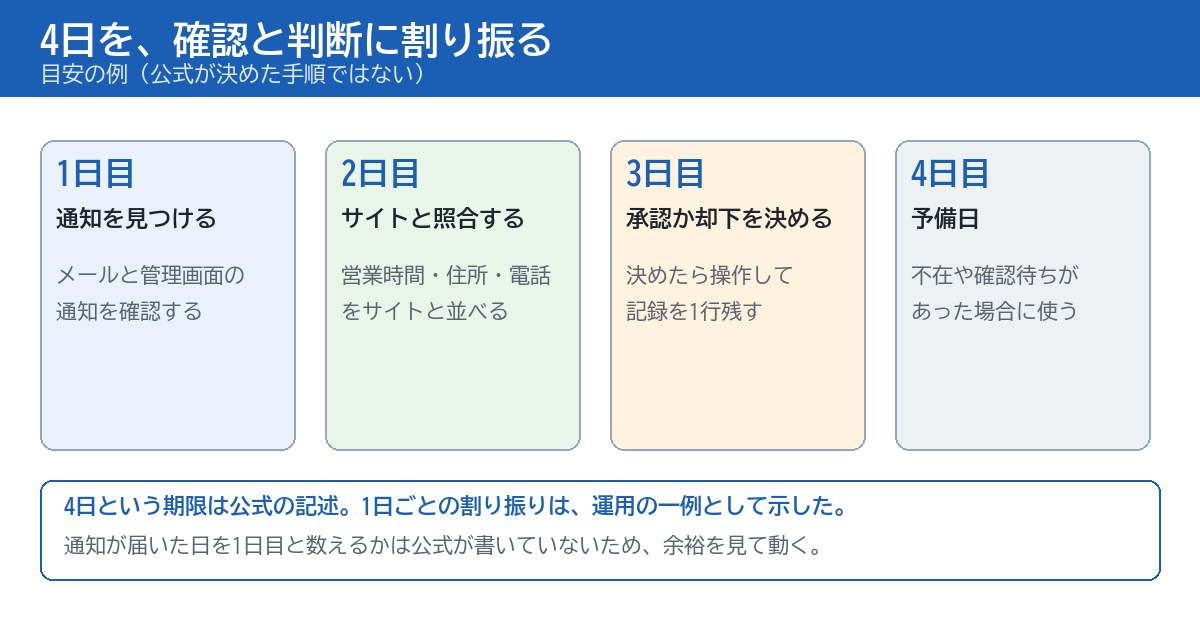 4日の期限を使い切らないための目安を示す図。1日目は通知を見つける、2日目はサイトと照合する、3日目は承認か却下を決める、4日目は予備日として使う。