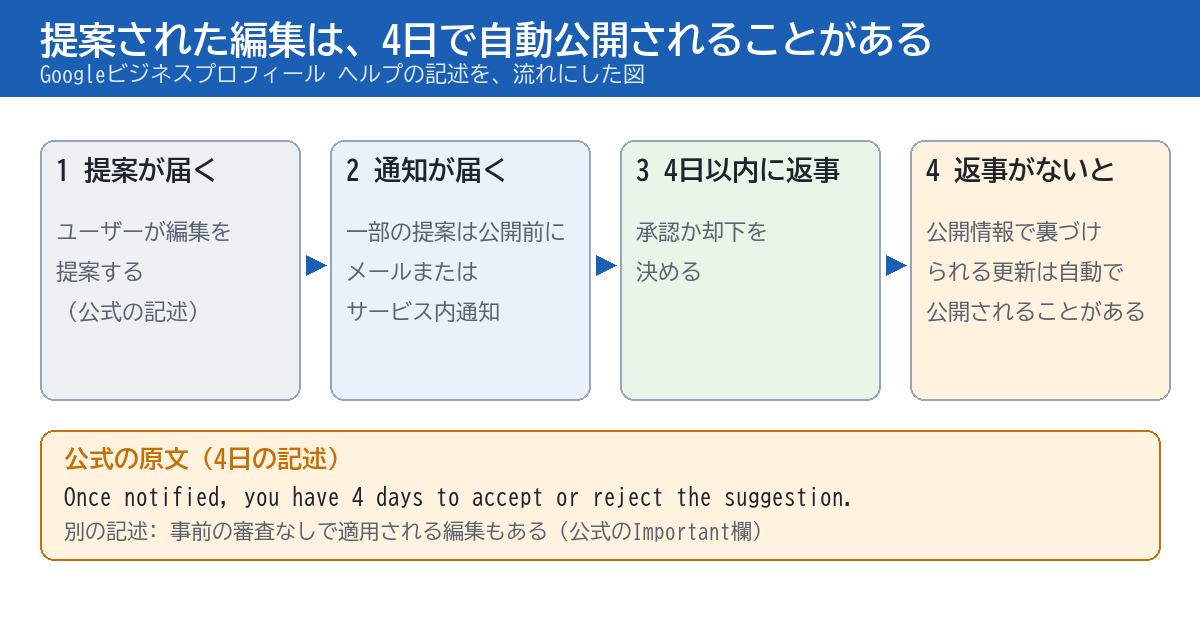 ユーザーが提案した編集が自動公開されるまでの流れを示す図。提案が届き、一部は公開前に通知が届き、4日以内に承認か却下を決め、返事がないと公開情報で裏づけられる更新は自動で公開されることがある。