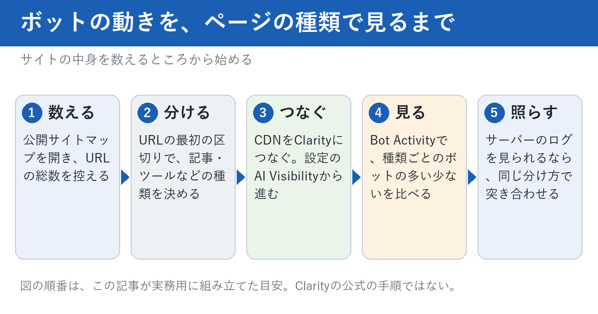 ボットの動きをページの種類で見るまでの5つの順番を示す図。1は数える、公開サイトマップを開いてURLの総数を控える。2は分ける、URLの最初の区切りで記事やツールなどの種類を決める。3はつなぐ、CDNをClarityにつなぐ。設定のAI Visibilityから進む。4は見る、Bot Activityで種類ごとのボットの多い少ないを比べる。5は照らす、サーバーのログを見られるなら同じ分け方で突き合わせる。
