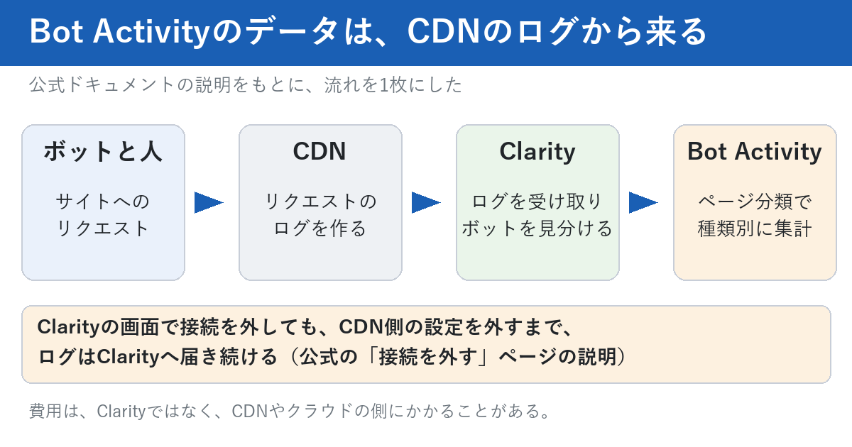 Bot Activityのデータの流れを示す図。ボットと人のリクエストが、CDNでログとして記録され、Clarityがログを受け取ってボットを見分け、Bot Activityがページ分類で種類別に集計する。下の注意書きは、Clarityの画面で接続を外してもCDN側の設定を外すまでログはClarityへ届き続けるという公式の説明。費用はClarityではなくCDNやクラウドの側にかかることがある。