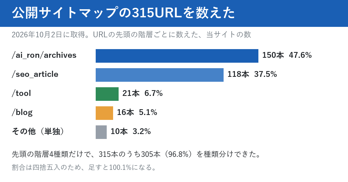 当サイトの公開サイトマップ315URLを、URLの先頭の階層で数えた棒グラフ。ai_ron/archivesが150本で47.6%、seo_articleが118本で37.5%、toolが21本で6.7%、blogが16本で5.1%、その他の単独のページが10本で3.2%。先頭の階層4種類だけで315本のうち305本、96.8%を種類分けできた。