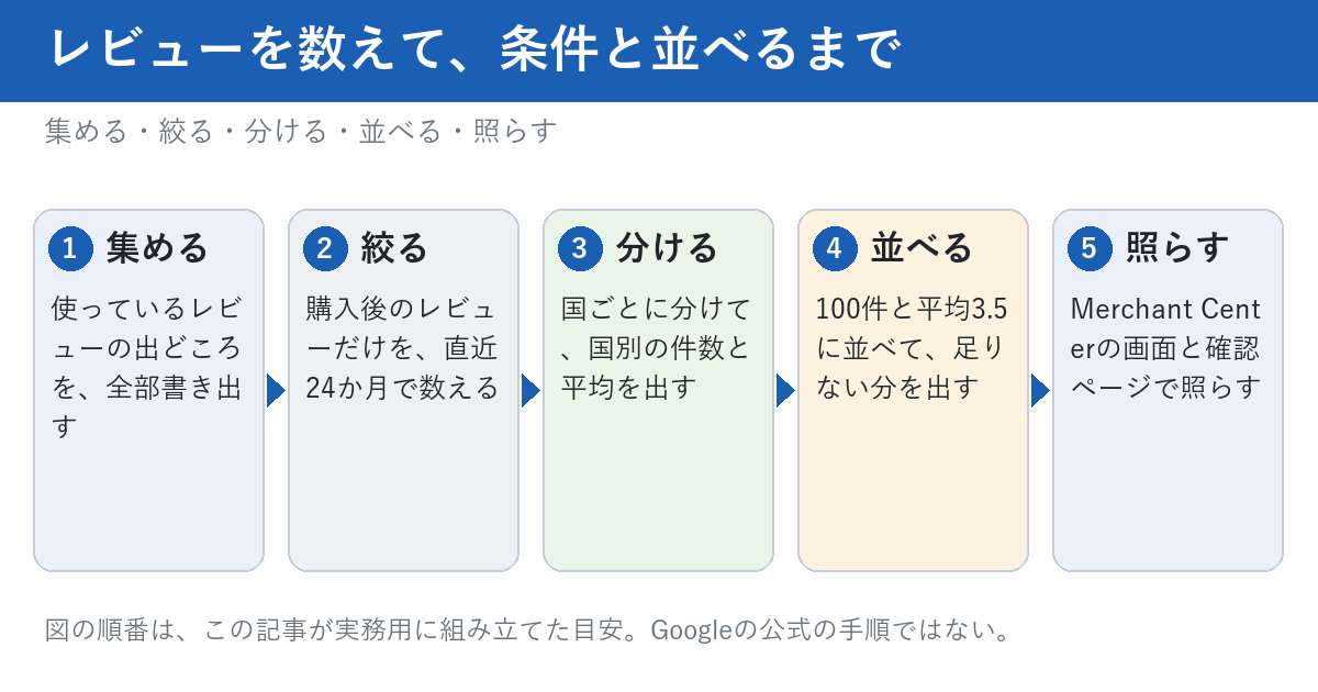 レビューを数えて条件と並べるまでの5つの順番を示す図。1は集める、使っているレビューの出どころを全部書き出す。2は絞る、購入後のレビューだけを直近24か月で数える。3は分ける、国ごとに分けて国別の件数と平均を出す。4は並べる、100件と平均3.5に並べて足りない分を出す。5は照らす、Merchant Centerの画面と確認ページで照らす。