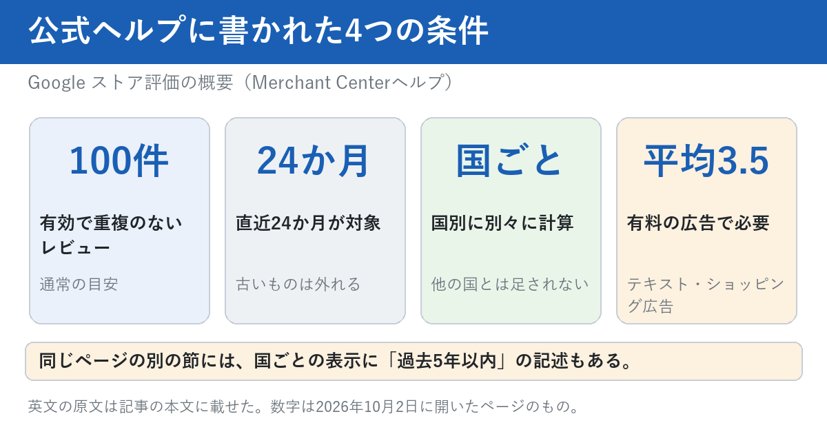 Googleのストア評価の公式ヘルプに書かれた4つの条件を示す図。100件は有効で重複のないレビューの通常の目安。24か月は直近24か月が対象で、古いものは外れる。国ごとは国別に別々に計算され、他の国とは足されない。平均3.5は有料の広告で必要で、テキスト広告とショッピング広告が対象。下の注意書きは、同じページの別の節に、国ごとの表示に過去5年以内の記述もあること。