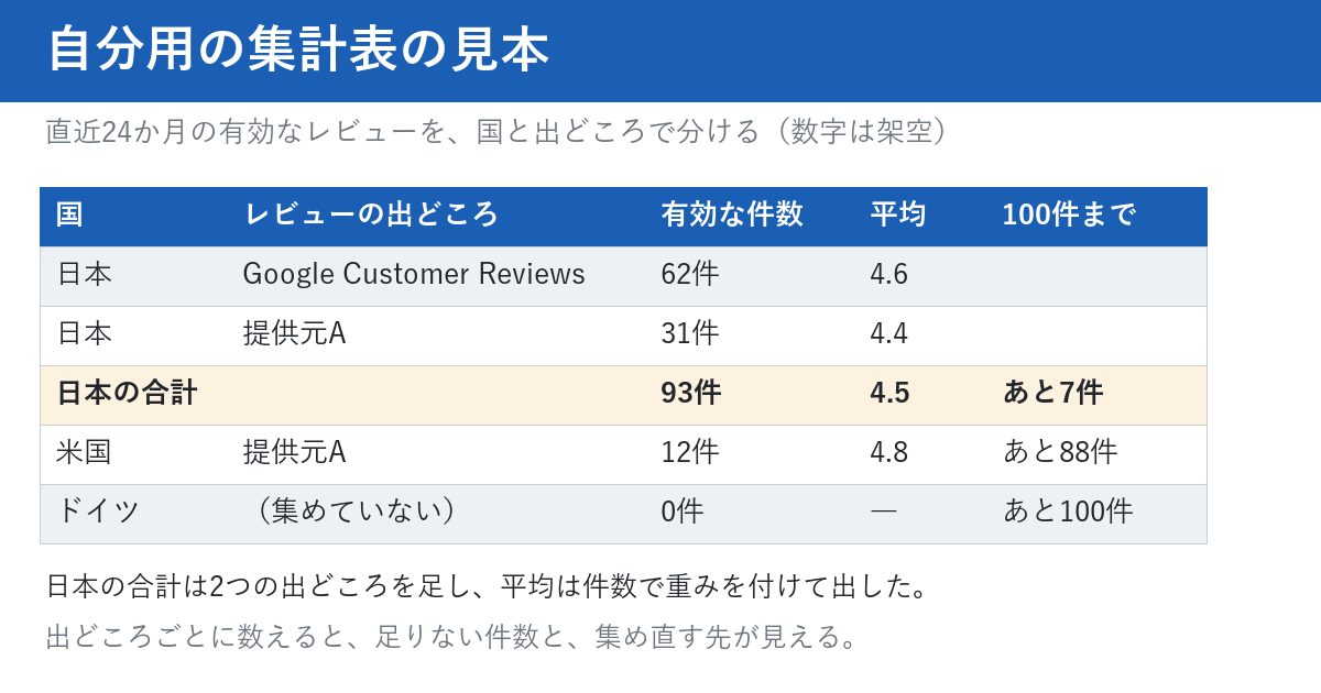 自分用の集計表の見本を示す図。国、レビューの出どころ、有効な件数、平均、100件までの5列。日本のGoogle Customer Reviewsが62件で平均4.6、日本の提供元Aが31件で平均4.4、日本の合計が93件で平均4.5であと7件、米国の提供元Aが12件で平均4.8であと88件、ドイツは集めていなくて0件であと100件。数字は説明用の架空のもの。