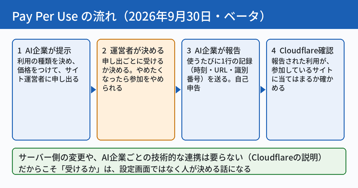 Pay Per Useの流れを4段階で示す図。1つ目はAI企業が利用の種類と価格を提示する。2つ目は運営者が申し出を受けるか決める。3つ目はAI企業が利用のたびに1行の記録を自己申告で報告する。4つ目はCloudflareが報告された利用が参加サイトに当てはまるか確かめる。下段にサーバー側の変更や技術的な連携は要らないと書かれている。