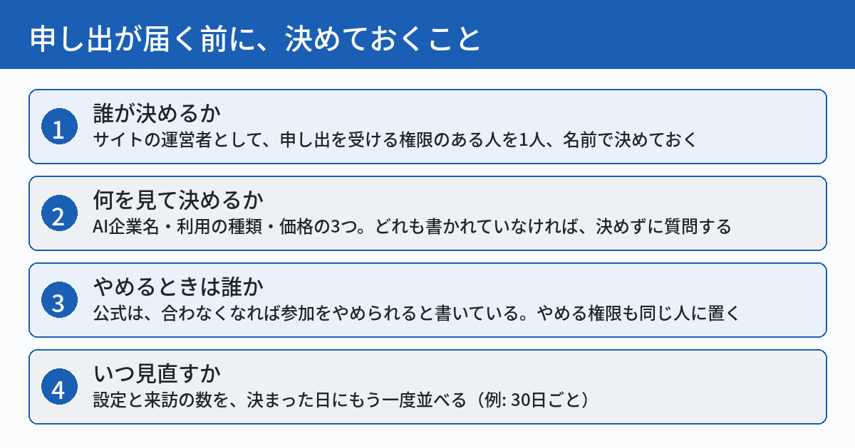 申し出が届く前に決めておく4つのこと。1つ目は誰が決めるか、2つ目は何を見て決めるか（AI企業名・利用の種類・価格）、3つ目はやめるときは誰か、4つ目はいつ見直すか。