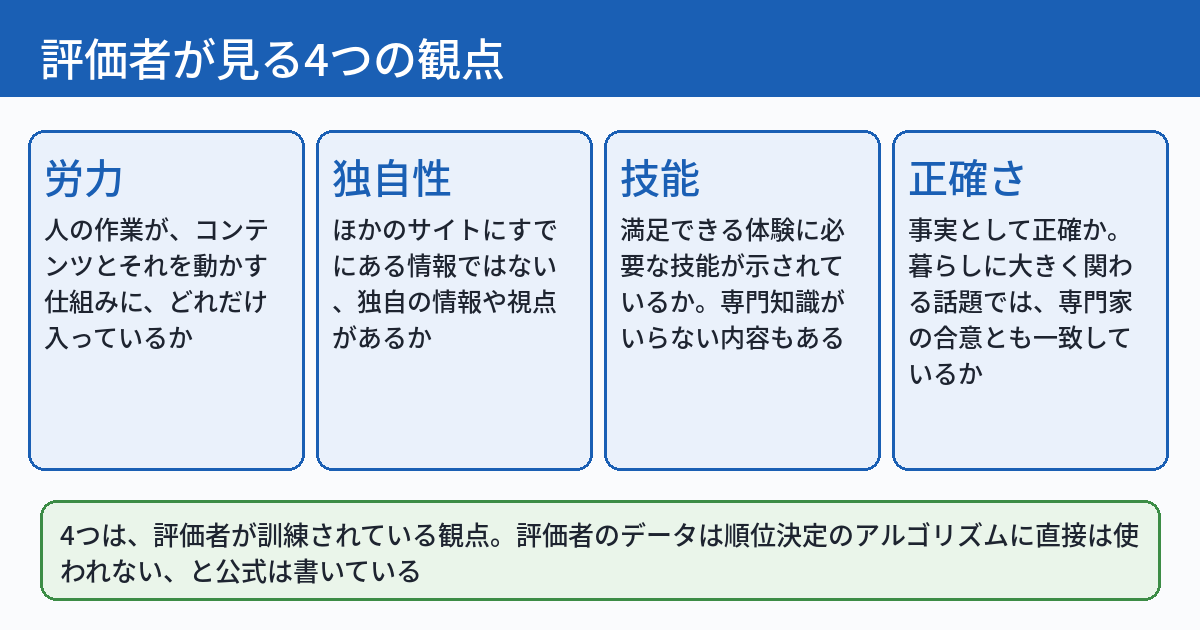 評価者が見る4つの観点を並べた図。労力は、人の作業がどれだけ入っているか。独自性は、ほかのサイトに無い情報や視点があるか。技能は、満足できる体験に必要な技能が示されているか。正確さは、事実として正確か、暮らしに大きく関わる話題では専門家の合意とも一致しているか。下段に、順位への効果は公式に書かれていないと注記している。