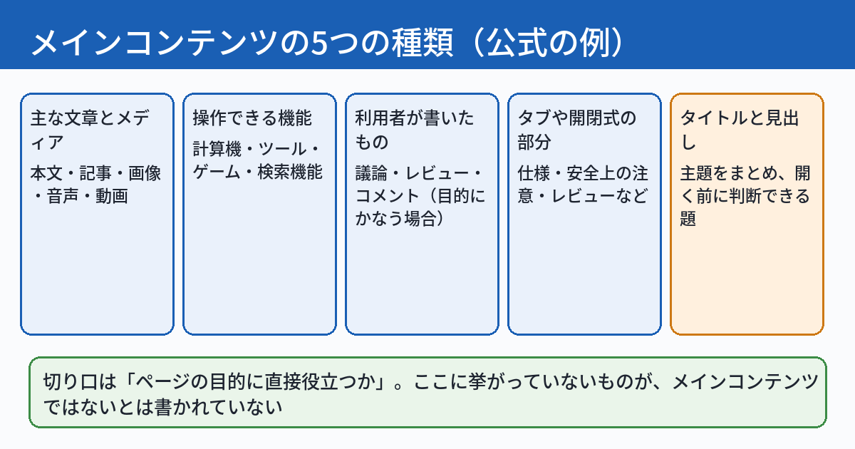 公式文書がメインコンテンツの例として挙げる5つの種類を並べた図。主な文章とメディア、操作できる機能、利用者が書いたもの、タブや開閉式の部分、ページのタイトルと見出し。下段に、ページの目的に直接役立つ部分がメインコンテンツ、という定義が書かれている。
